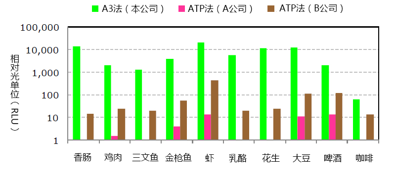 PD-30配套试剂——LuciPac A3系列                  LuciPac A3