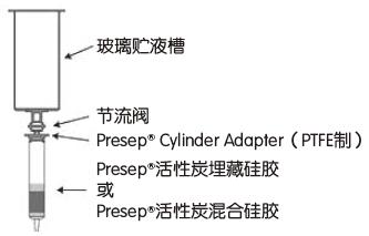 二噁英分析流程及配套试剂