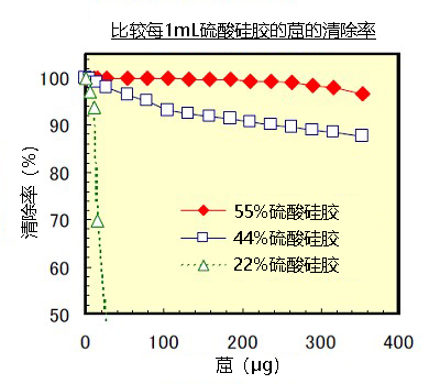 二噁英分析用55%硫酸硅胶                  用于土壤提取液，农药，废油等样品的纯化