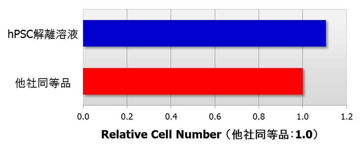 hPSC解离溶液