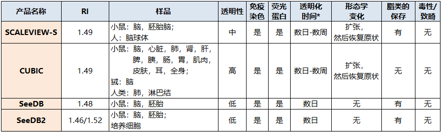 Wako SeeDB实现生物体样本深层成像