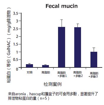 粘蛋白检测试剂盒                  Mucin Assay Kit