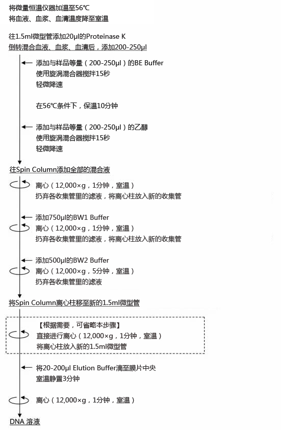 ISOSPIN Blood & Plasma DNA                  全血、血清、血浆提取DNA试剂盒