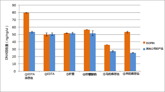 ISOSPIN Blood & Plasma DNA                  全血、血清、血浆提取DNA试剂盒