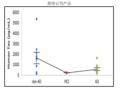 Tau ELISA试剂盒Wako                  阿尔茨海默病研究用