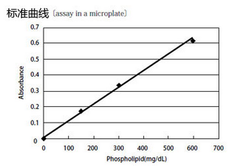 LabAssay 磷脂检测试剂盒                  LabAssay Phospholipid