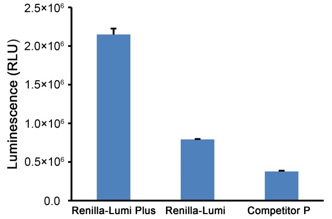 Renilla-Lumi™ Plus海肾萤光素酶报告基因检测试剂盒(RG066M)