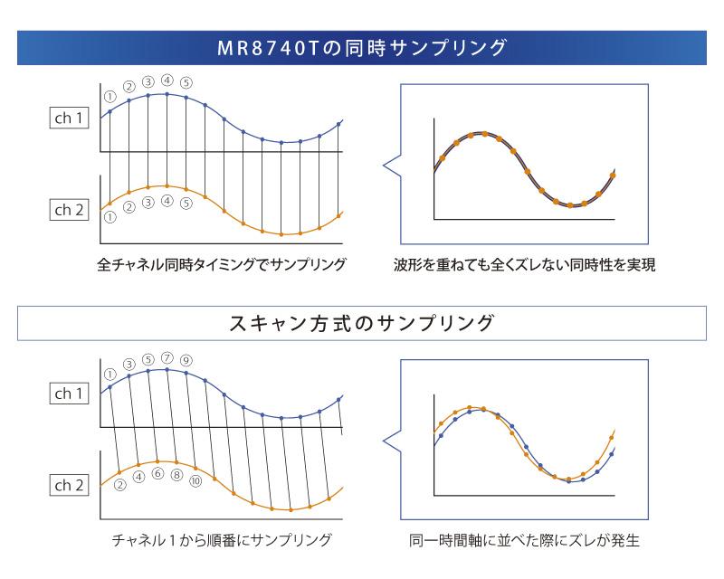 日本日置VIR发电机组U8794-日本日置