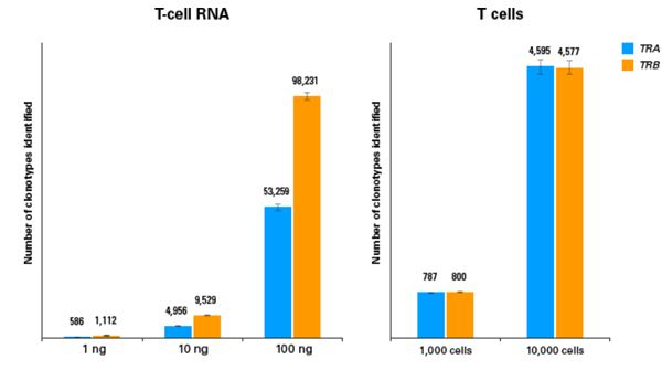 SMARTer Human TCR a/b Profiling Kit v2