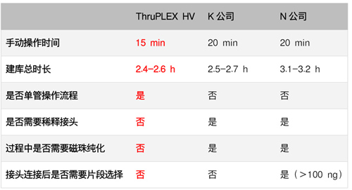 ThruPLEX&reg; DNA-Seq HV & ThruPLEX&reg; DNA-Seq HV PLUS Kit