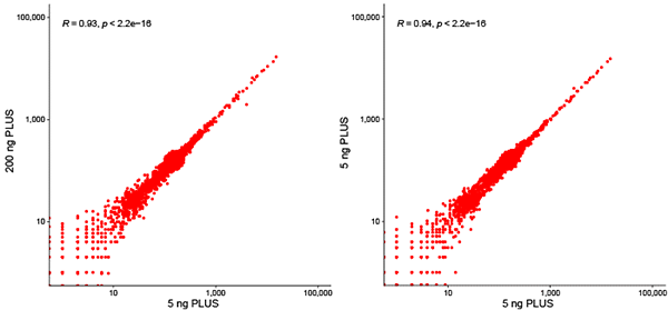 ThruPLEX&reg; DNA-Seq HV & ThruPLEX&reg; DNA-Seq HV PLUS Kit