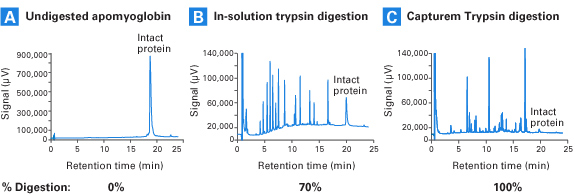 Capturem&trade; Pepsin