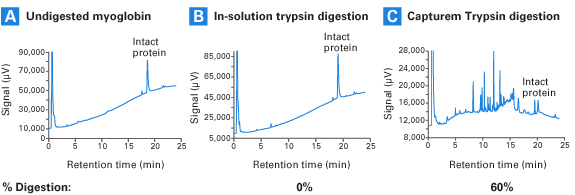 Capturem&trade; Pepsin