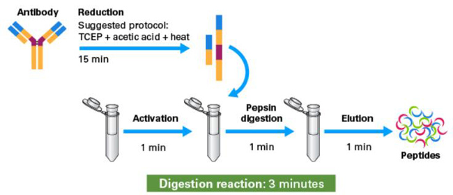 Capturem&trade; Pepsin